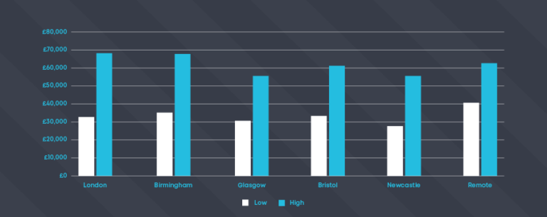 what-is-the-average-cyber-security-salary-in-the-uk-intaso